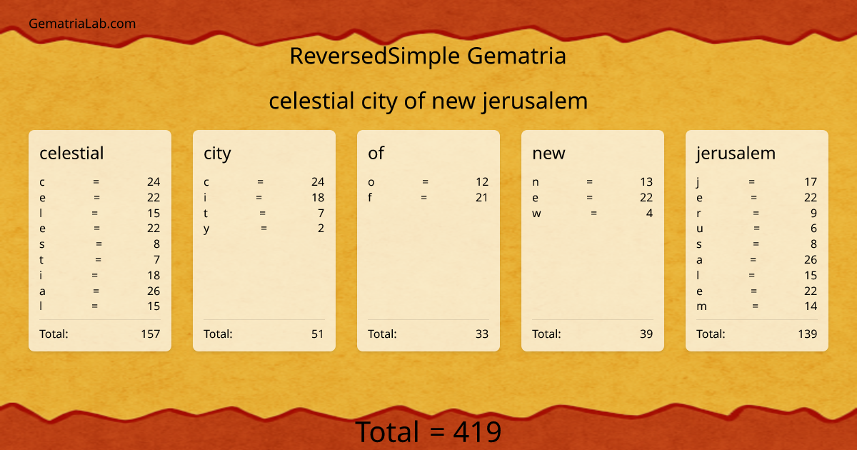 celestial city of new jerusalem in reversedSimple Gematria